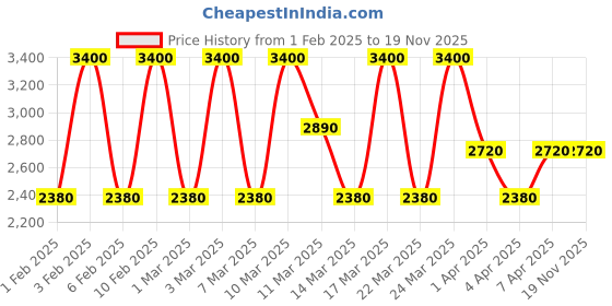 tatacliq.com Diego dalla Palma Milano Geisha Lift Foundation 225 Warm Beige - 30 ml diego dalla palma milano Price History Graph from 1 Feb 2025 to 18 Nov 2025