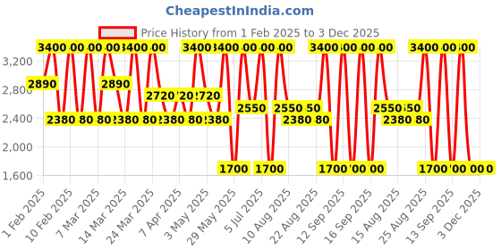 tatacliq.com Diego dalla Palma Milano Geisha Lift Foundation 226 Biscuit - 30 ml diego dalla palma milano Price History Graph from 1 Feb 2025 to 3 Dec 2025