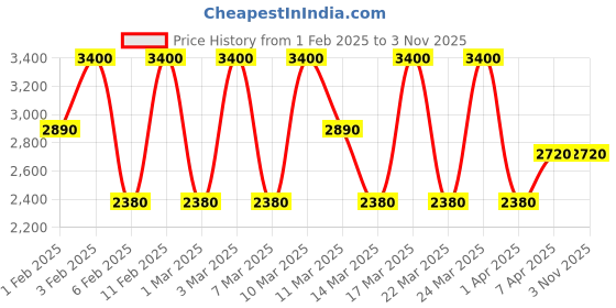 tatacliq.com Diego dalla Palma Milano Geisha Lift Foundation 227 Golden Bronze - 30 ml diego dalla palma milano Price History Graph from 1 Feb 2025 to 2 Nov 2025