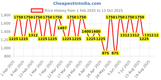 tatacliq.com Diego dalla Palma Milano High Precision Brow Pencil 12 Taupe - Brown - 0.09 gm diego dalla palma milano Price History Graph from 1 Feb 2025 to 12 Oct 2025