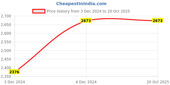 tatacliq.com Diego dalla Palma Milano Hydra Butter Compact Powder 42 Warm Beige 11 gm diego dalla palma milano Price History Graph from 3 Dec 2024 to 20 Oct 2025