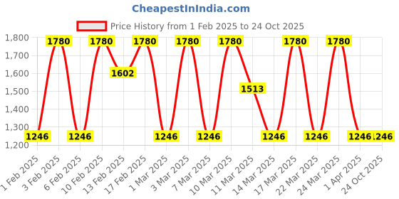 tatacliq.com Diego dalla Palma Milano Lip Pencil 82 Red - 1.5 gm diego dalla palma milano Price History Graph from 1 Feb 2025 to 23 Oct 2025