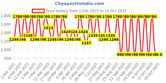 tatacliq.com Diego dalla Palma Milano Lip Pencil 90 Marsala - 1.5 gm diego dalla palma milano Price History Graph from 1 Feb 2025 to 18 Oct 2025