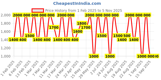 tatacliq.com Diego dalla Palma Milano Makeupstudio Concealer 112 Dark Beige - 8 ml diego dalla palma milano Price History Graph from 1 Feb 2025 to 4 Nov 2025