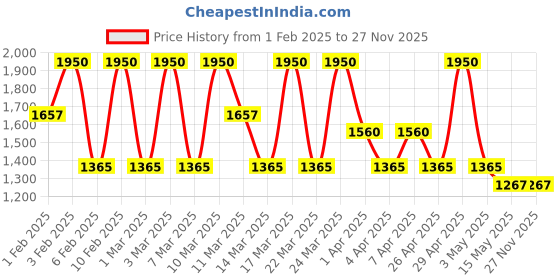 tatacliq.com Diego dalla Palma Milano Makeupstudio Face Perfector Primer Transparent White - 30 ml diego dalla palma milano Price History Graph from 1 Feb 2025 to 27 Nov 2025
