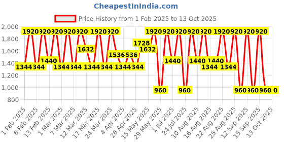 tatacliq.com Diego dalla Palma Milano Makeupstudio High Performance Mascara Black - 11 ml diego dalla palma milano Price History Graph from 1 Feb 2025 to 12 Oct 2025