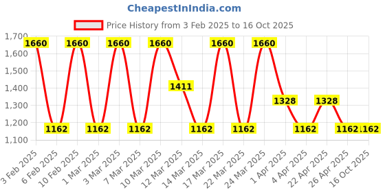 tatacliq.com Diego dalla Palma Milano Makeupstudio Stay On Me Eyeliner 34 Blue - 1.2 gm diego dalla palma milano Price History Graph from 3 Feb 2025 to 16 Oct 2025
