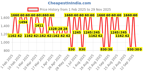 tatacliq.com Diego dalla Palma Milano Makeupstudio Stay On Me Eyeliner 35 Green - 1.2 gm diego dalla palma milano Price History Graph from 1 Feb 2025 to 29 Nov 2025