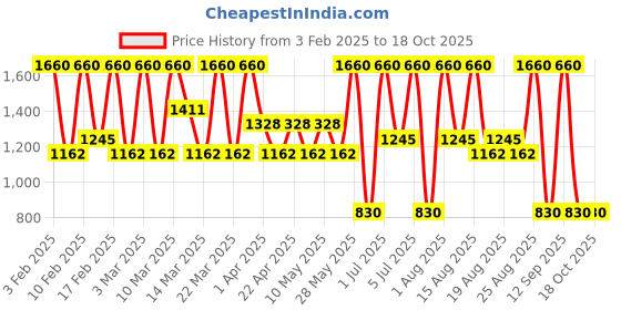 tatacliq.com Diego dalla Palma Milano Makeupstudio Stay On Me Eyeliner 36 Dark Purple - 1.2 gm diego dalla palma milano Price History Graph from 3 Feb 2025 to 16 Oct 2025