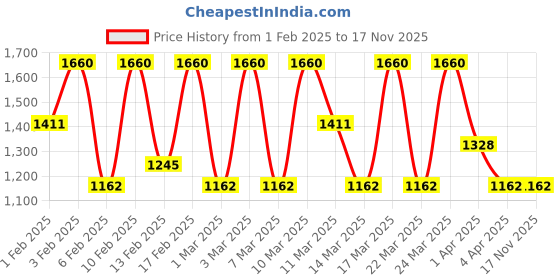 tatacliq.com Diego dalla Palma Milano Makeupstudio Stay On Me Lip Liner 149 Marsala - 1.2 gm diego dalla palma milano Price History Graph from 1 Feb 2025 to 17 Nov 2025