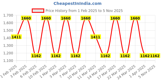 tatacliq.com Diego dalla Palma Milano Makeupstudio Stay On Me Lip Liner 154 Beige Nude - 1.2 gm diego dalla palma milano Price History Graph from 1 Feb 2025 to 4 Nov 2025