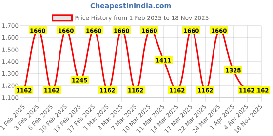 tatacliq.com Diego dalla Palma Milano Makeupstudio Stay On Me Lip Liner 41 Nude Beige - 1.2 gm diego dalla palma milano Price History Graph from 1 Feb 2025 to 17 Nov 2025