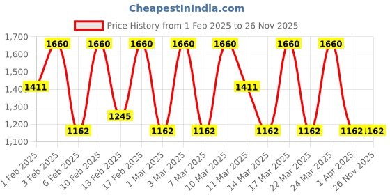 tatacliq.com Diego dalla Palma Milano Makeupstudio Stay On Me Lip Liner 42 Terracotta - 1.2 gm diego dalla palma milano Price History Graph from 1 Feb 2025 to 26 Nov 2025