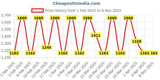 tatacliq.com Diego dalla Palma Milano Makeupstudio Stay On Me Lip Liner 46 Red - 1.2 gm diego dalla palma milano Price History Graph from 1 Feb 2025 to 6 Nov 2025