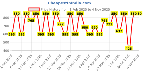 tatacliq.com Diego dalla Palma Milano Matte Eyeshadow Antique Pink 2 gm diego dalla palma milano Price History Graph from 1 Feb 2025 to 2 Nov 2025