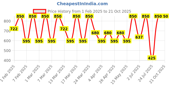 tatacliq.com Diego dalla Palma Milano Matte Eyeshadow Ever Green 2 gm diego dalla palma milano Price History Graph from 1 Feb 2025 to 21 Oct 2025