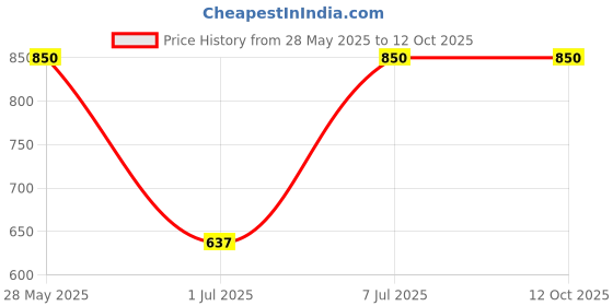 tatacliq.com Diego dalla Palma Milano Matte Eyeshadow Great Taupe 2 gm diego dalla palma milano Price History Graph from 28 May 2025 to 12 Oct 2025