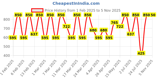 tatacliq.com Diego dalla Palma Milano Matte Eyeshadow Raw Ecru 2 gm diego dalla palma milano Price History Graph from 1 Feb 2025 to 5 Nov 2025