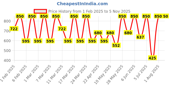 tatacliq.com Diego dalla Palma Milano Matte Eyeshadow Red Hazelnut 2 gm diego dalla palma milano Price History Graph from 1 Feb 2025 to 5 Nov 2025