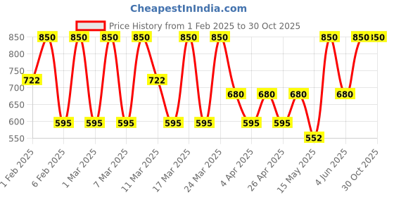 tatacliq.com Diego dalla Palma Milano Matte Eyeshadow Warm Rose 2 gm diego dalla palma milano Price History Graph from 1 Feb 2025 to 30 Oct 2025