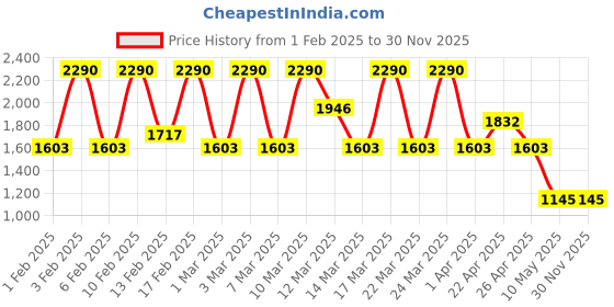 tatacliq.com Diego dalla Palma Milano My Happy Toy Mascara Black - 13 ml diego dalla palma milano Price History Graph from 1 Feb 2025 to 28 Nov 2025