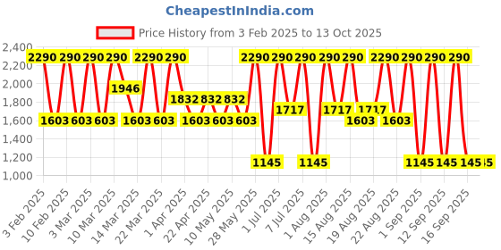 tatacliq.com Diego dalla Palma Milano Mytoyboy Mascara Black - 13 ml diego dalla palma milano Price History Graph from 3 Feb 2025 to 12 Oct 2025