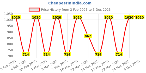 tatacliq.com Diego dalla Palma Milano Nail Polish 224 Tropical Tango 14 ml diego dalla palma milano Price History Graph from 3 Feb 2025 to 2 Dec 2025