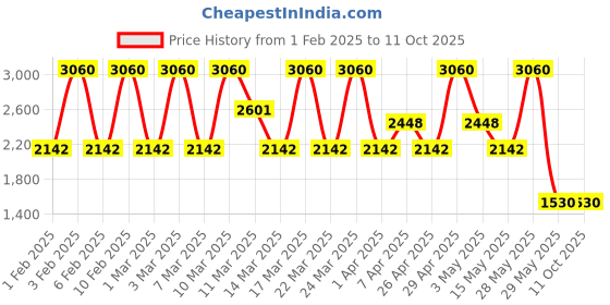 tatacliq.com Diego dalla Palma Milano Nudissimo Soft Glow Foundation 256N Natural Soft - 30 ml diego dalla palma milano Price History Graph from 1 Feb 2025 to 11 Oct 2025