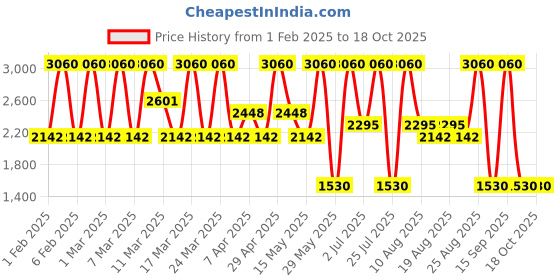 tatacliq.com Diego dalla Palma Milano Nudissimo Soft Glow Foundation 258W Ochre - 30 ml diego dalla palma milano Price History Graph from 1 Feb 2025 to 17 Oct 2025