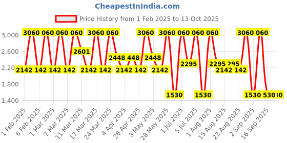 tatacliq.com Diego dalla Palma Milano Nudissimo Soft Glow Foundation 259W Praline - 30 ml diego dalla palma milano Price History Graph from 1 Feb 2025 to 13 Oct 2025