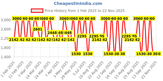 tatacliq.com Diego dalla Palma Milano Nudissimo Soft Matte Foundation 246W Warm Beige - 30 ml diego dalla palma milano Price History Graph from 1 Feb 2025 to 22 Nov 2025
