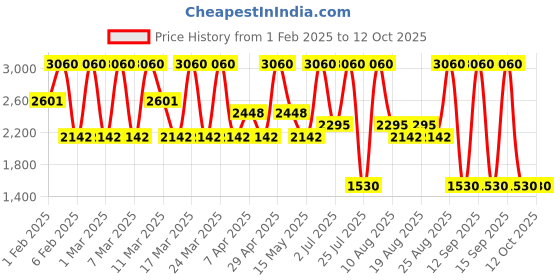 tatacliq.com Diego dalla Palma Milano Nudissimo Soft Matte Foundation 247N Biscuit - 30 ml diego dalla palma milano Price History Graph from 1 Feb 2025 to 12 Oct 2025