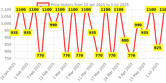 tatacliq.com Diego dalla Palma Milano Palette Refill with 4 Shots Empty Case 12 gm diego dalla palma milano Price History Graph from 10 Jan 2025 to 5 Jul 2025