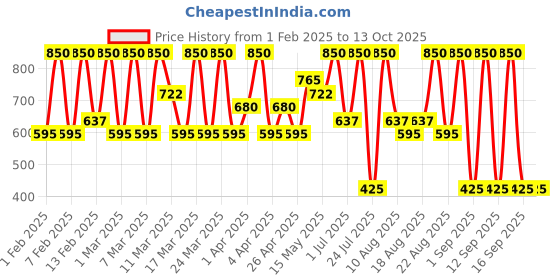 tatacliq.com Diego dalla Palma Milano Pearly Eyeshadow Extra Gold - 2 gm diego dalla palma milano Price History Graph from 1 Feb 2025 to 13 Oct 2025