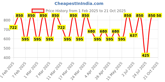 tatacliq.com Diego dalla Palma Milano Pearly Eyeshadow Extra Silver 2 gm diego dalla palma milano Price History Graph from 1 Feb 2025 to 20 Oct 2025