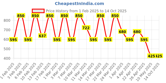 tatacliq.com Diego dalla Palma Milano Pearly Eyeshadow Glowing Rose 2 gm diego dalla palma milano Price History Graph from 1 Feb 2025 to 13 Oct 2025
