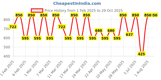 tatacliq.com Diego dalla Palma Milano Pearly Eyeshadow Iridescent Green 2 gm diego dalla palma milano Price History Graph from 1 Feb 2025 to 29 Oct 2025