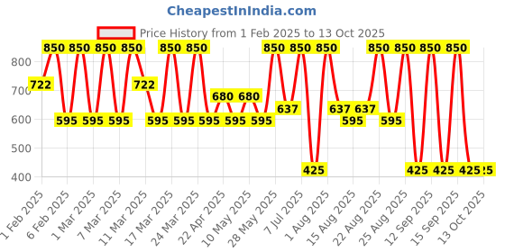 tatacliq.com Diego dalla Palma Milano Pearly Eyeshadow Light Champagne - 2 gm diego dalla palma milano Price History Graph from 1 Feb 2025 to 13 Oct 2025