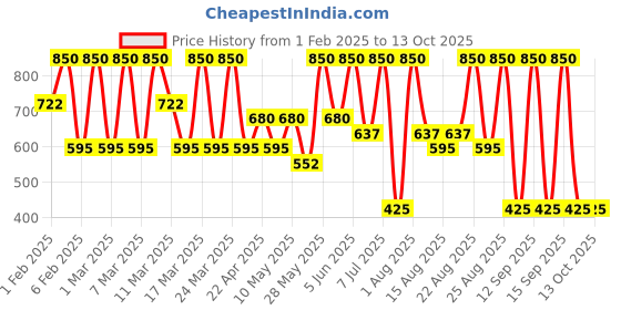 tatacliq.com Diego dalla Palma Milano Pearly Eyeshadow Shiny Taupe - 2 gm diego dalla palma milano Price History Graph from 1 Feb 2025 to 13 Oct 2025