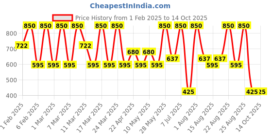 tatacliq.com Diego dalla Palma Milano Pearly Eyeshadow Sparkling Beige - 2 gm diego dalla palma milano Price History Graph from 1 Feb 2025 to 14 Oct 2025