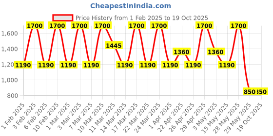 tatacliq.com Diego dalla Palma Milano Push Up Gloss Lip Gloss Volume Effect 50 Clear - 8 ml diego dalla palma milano Price History Graph from 1 Feb 2025 to 19 Oct 2025