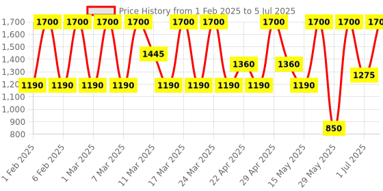 tatacliq.com Diego dalla Palma Milano Push Up Gloss Lip Gloss Volume Effect 51 Red - 8 ml diego dalla palma milano Price History Graph from 1 Feb 2025 to 5 Jul 2025