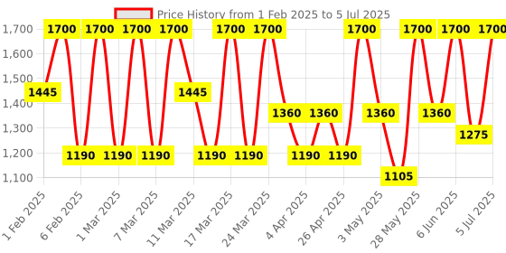 tatacliq.com Diego dalla Palma Milano Push Up Gloss Lip Gloss Volume Effect 52 Mauve - 8 ml diego dalla palma milano Price History Graph from 1 Feb 2025 to 5 Jul 2025
