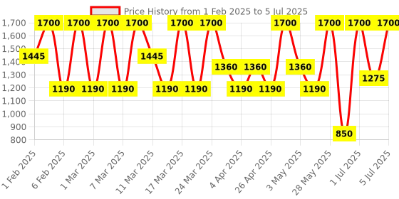 tatacliq.com Diego dalla Palma Milano Push Up Gloss Lip Gloss Volume Effect 54 Coral - 8 ml diego dalla palma milano Price History Graph from 1 Feb 2025 to 5 Jul 2025