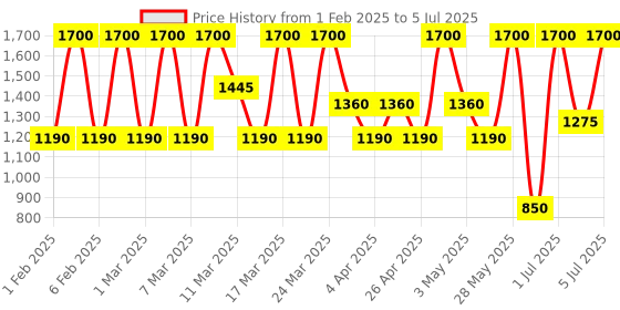 tatacliq.com Diego dalla Palma Milano Push Up Gloss Lip Gloss Volume Effect 56 Lobster - 8 ml diego dalla palma milano Price History Graph from 1 Feb 2025 to 5 Jul 2025