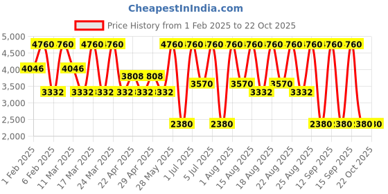 tatacliq.com Diego dalla Palma Milano Revitalizing Eye Contour Youth Cream - 15 ml diego dalla palma milano Price History Graph from 1 Feb 2025 to 22 Oct 2025