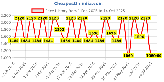 tatacliq.com Diego dalla Palma Milano Rossorossetto Lipstick 113 Mauve - 3.8 ml diego dalla palma milano Price History Graph from 1 Feb 2025 to 14 Oct 2025