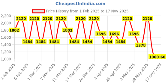 tatacliq.com Diego dalla Palma Milano Rossorossetto Lipstick 119 Satin Peach - 3.8 ml diego dalla palma milano Price History Graph from 1 Feb 2025 to 16 Nov 2025