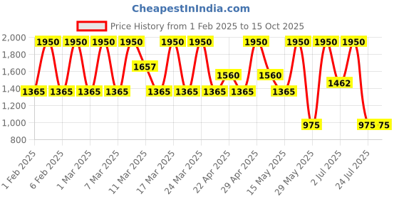 tatacliq.com Diego dalla Palma Milano Semitransparent Shiny Lipstick 141 Cherry Red - 2.5 ml diego dalla palma milano Price History Graph from 1 Feb 2025 to 15 Oct 2025