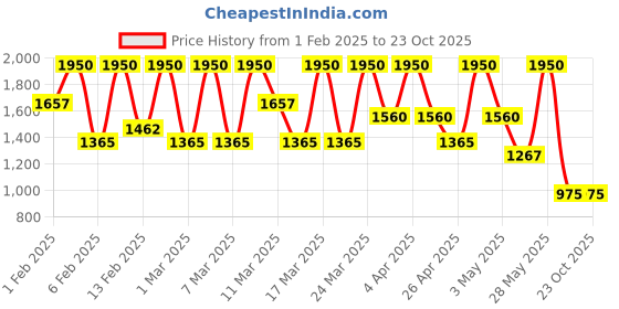 tatacliq.com Diego dalla Palma Milano Semitransparent Shiny Lipstick 149 Mauve - 2.5 ml diego dalla palma milano Price History Graph from 1 Feb 2025 to 23 Oct 2025